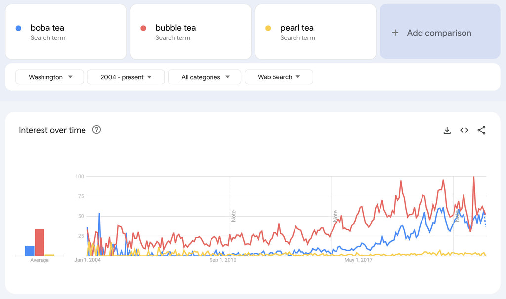 Google Trends search interest for "boba", "bubble", and "pearl" in Washington.