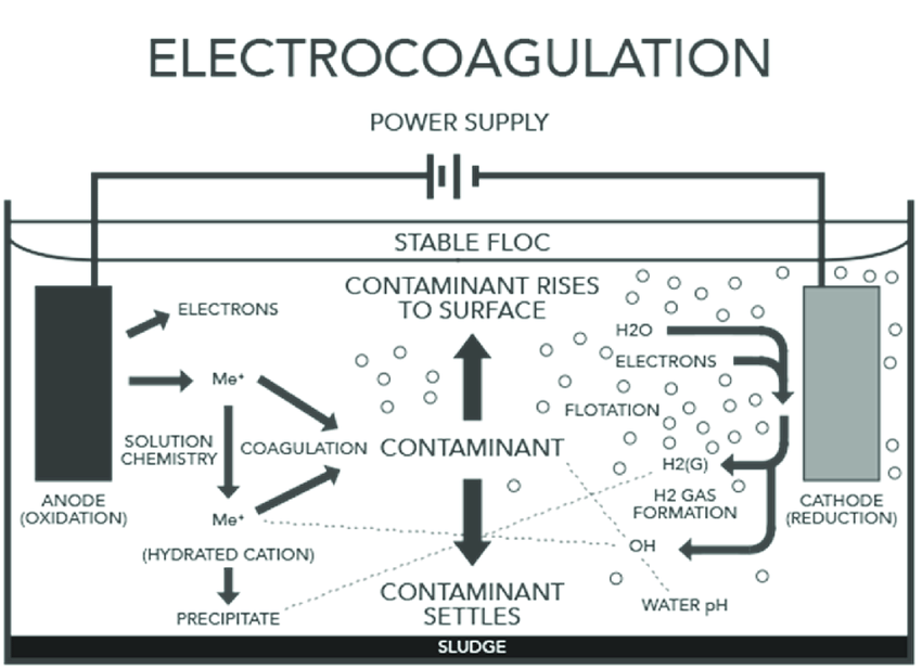 Electrocoagulation process