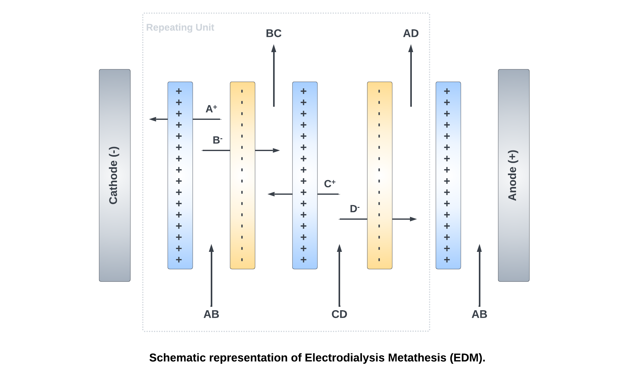 Electrodialysis Metathesis (EDM)