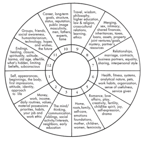 wheel of the 12 houses in astrology