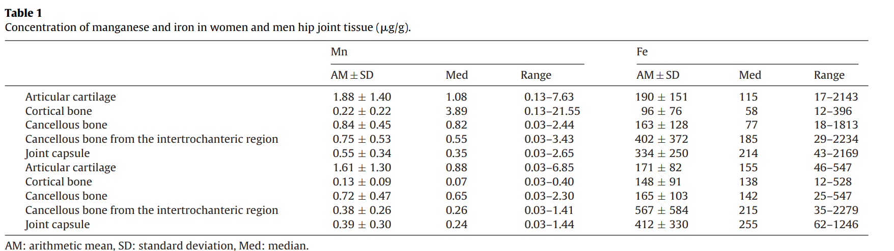 Concentration of manganese and iron in women and men hip joint tissue