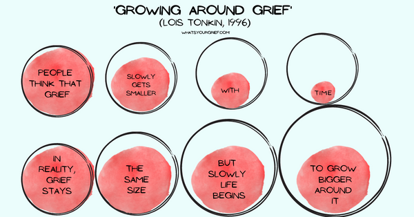 growing around grief - what's your grief