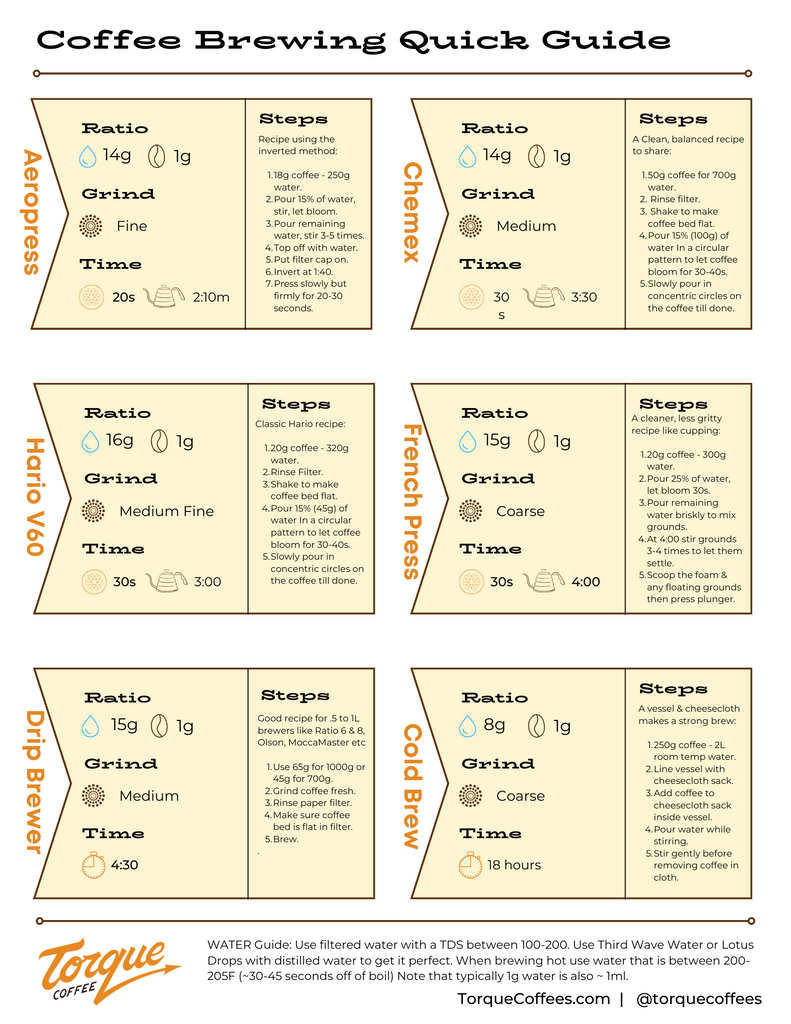 Torque Coffee Brew Guide