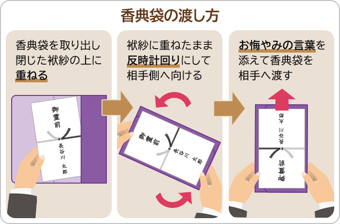 香典の渡し方を解説している画像