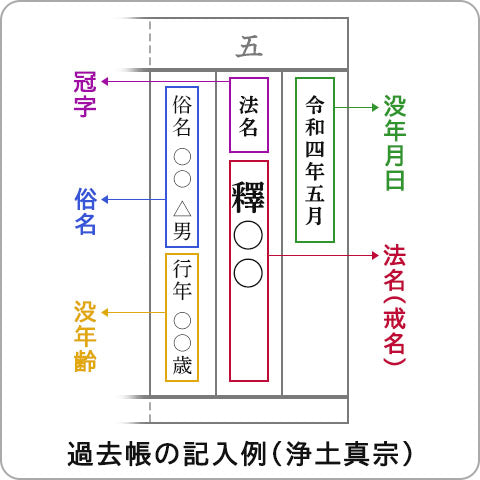 浄土真宗の方の過去帳の書き方見本画像