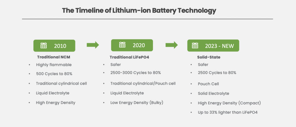 The Timeline of Lithium-ion Battery Technology