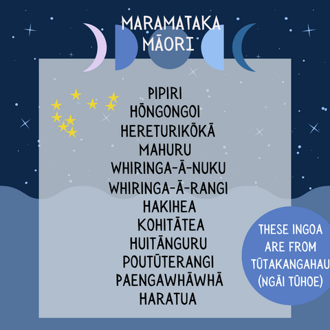 Maramataka Māori - Lunar Months. These ingoa are from Tūtakangahau (Ngāi Tūhoe). Hōngongoi, Hereturikōkā, Whiringa-ā-nuku, Hakihea, Paengawhāwhā, Whiringa-ā-rangi, Haratua, Pipiri, Mahuru, Kohitātea, Huitānguru, Poutūterangi.