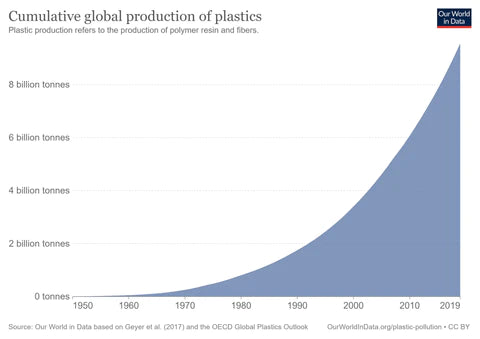 Level of global plastic production