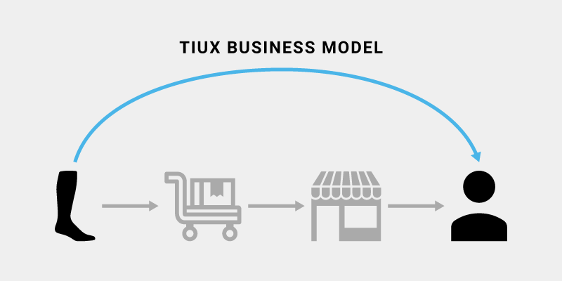tiux business model
