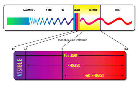 Wavelength diagram of infrared rays