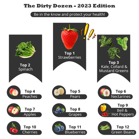 Dirty Dozen Alert