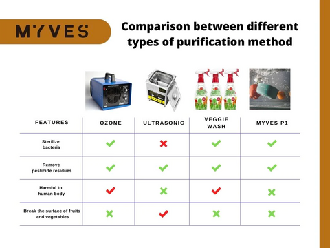 Comparison between different types of purification methods