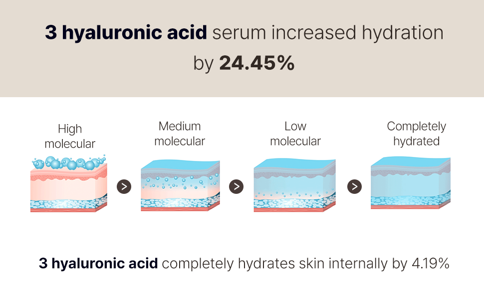 big and small moleculars of hyaluronic acid hydrates the skin internally