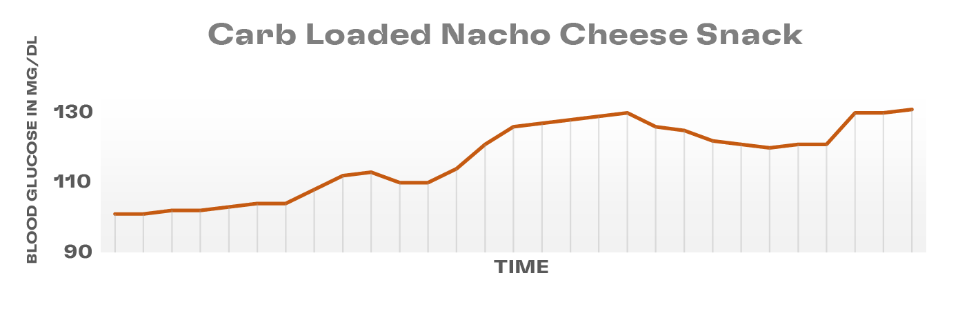 Blood Glucose Levels Other Snacks