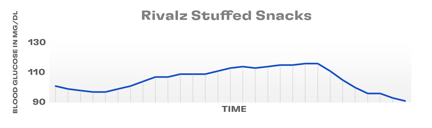 Blood Glucose Levels Rivalz