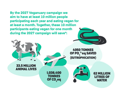 Veganuary impact