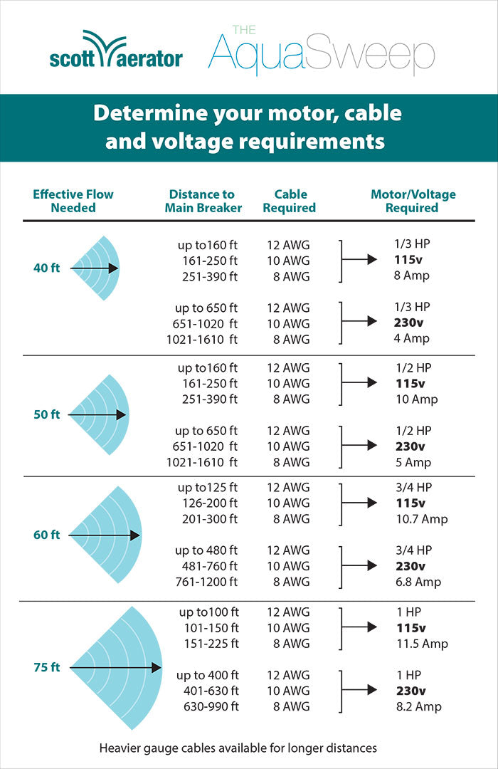 Motor, Cable and Voltage Requirements