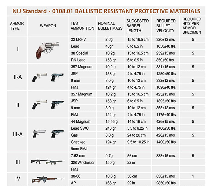 NIJ Protection Levels