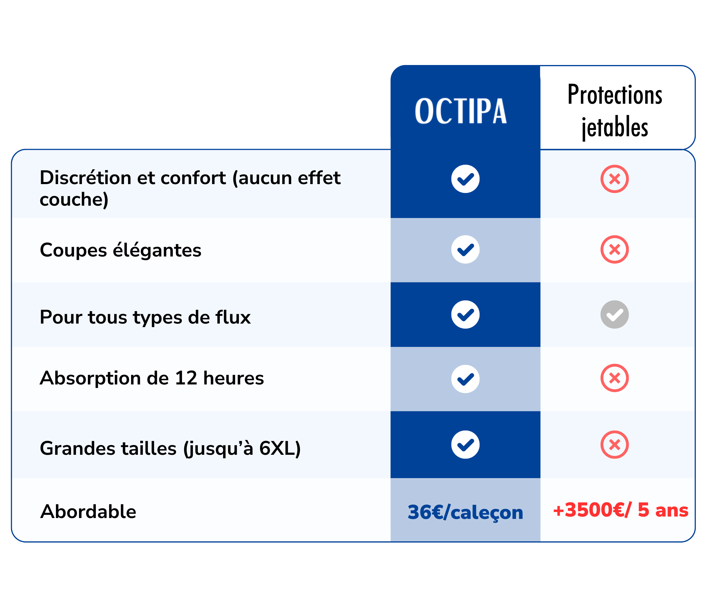 Tableau comparatif Octipa