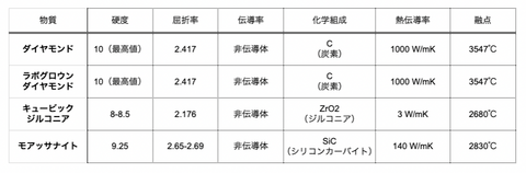 ラボグロウンダイヤモンドと類似石の違い