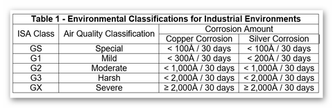 Environmental Classifications for Industrial Environments