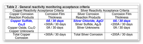 General reactivity monitoring acceptance criteria