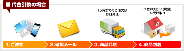 代金引換の場合：1.ご注文→2.確認メール→3.商品発送→4.商品到着(代金をお支払いください)