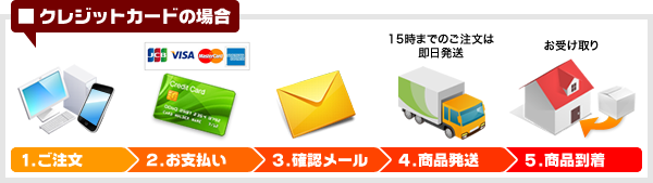 クレジットの場合：1.ご注文→2.お支払い→3.確認メール→4.商品発送→5.商品到着