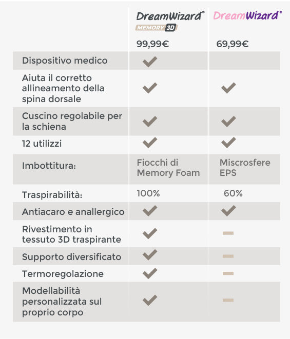 Cuscino memory TRASPIRANTE che non SCALDA. SPEDIZIONI GRATIS