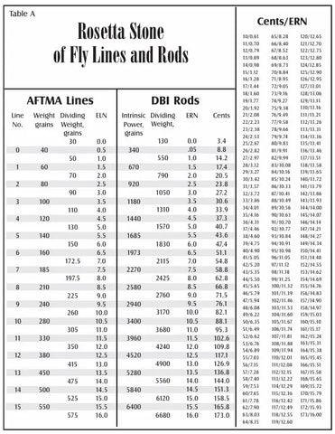 Rosetta Stone for Fly Lines and Rods Common Cents System conversion table
