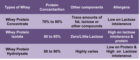 Varieties of Whey Protein