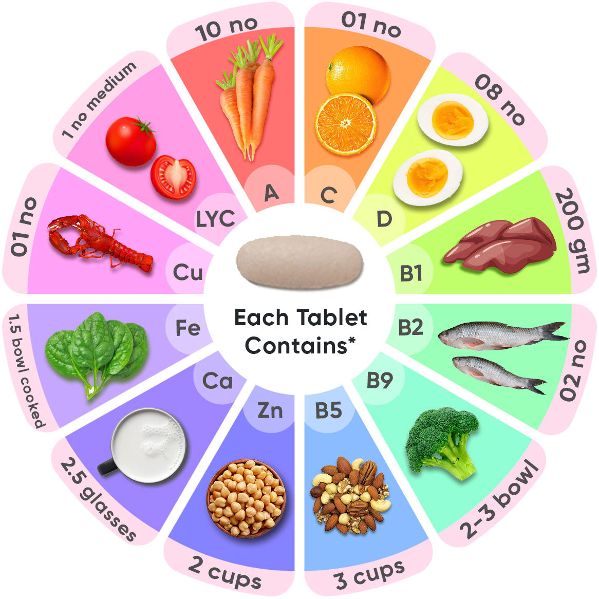 *Data from USDA Food Data Central