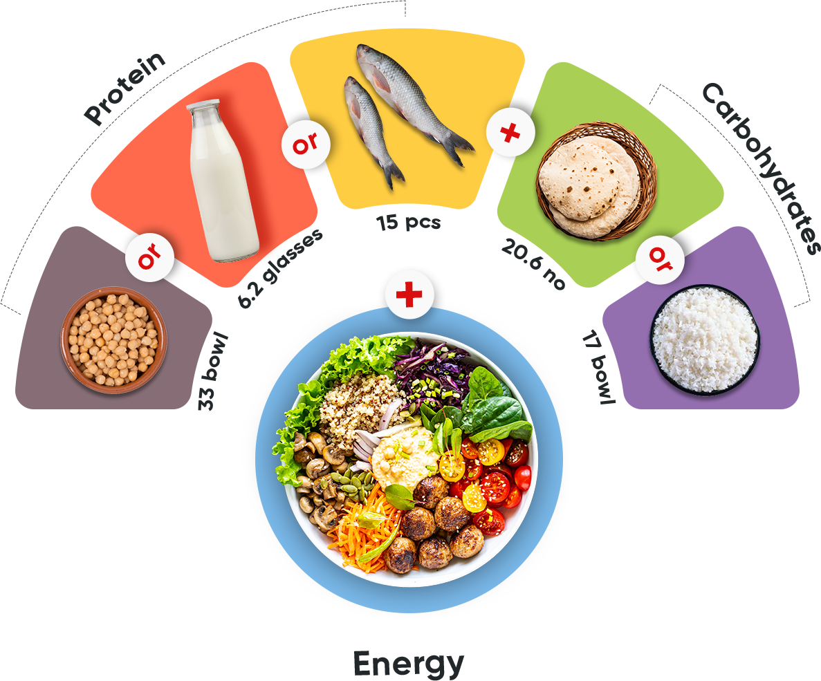 Each Serving Vs Other Foods