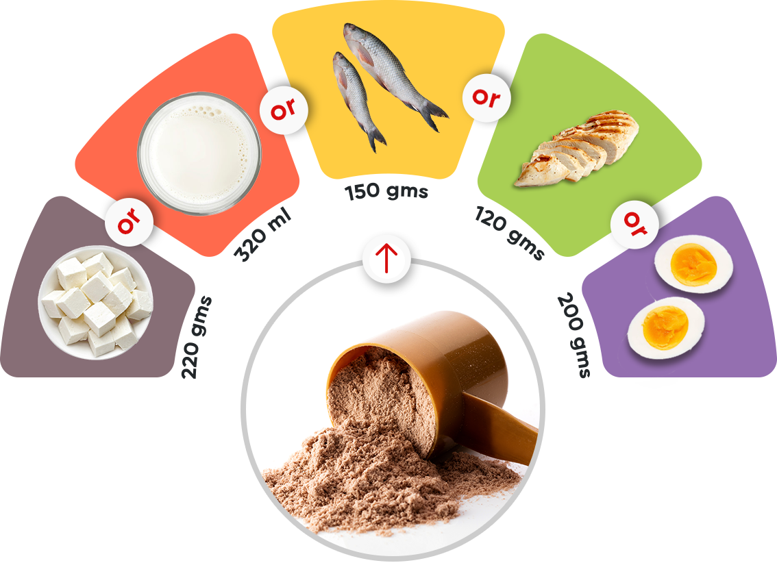 Each Scoop Vs Other Foods