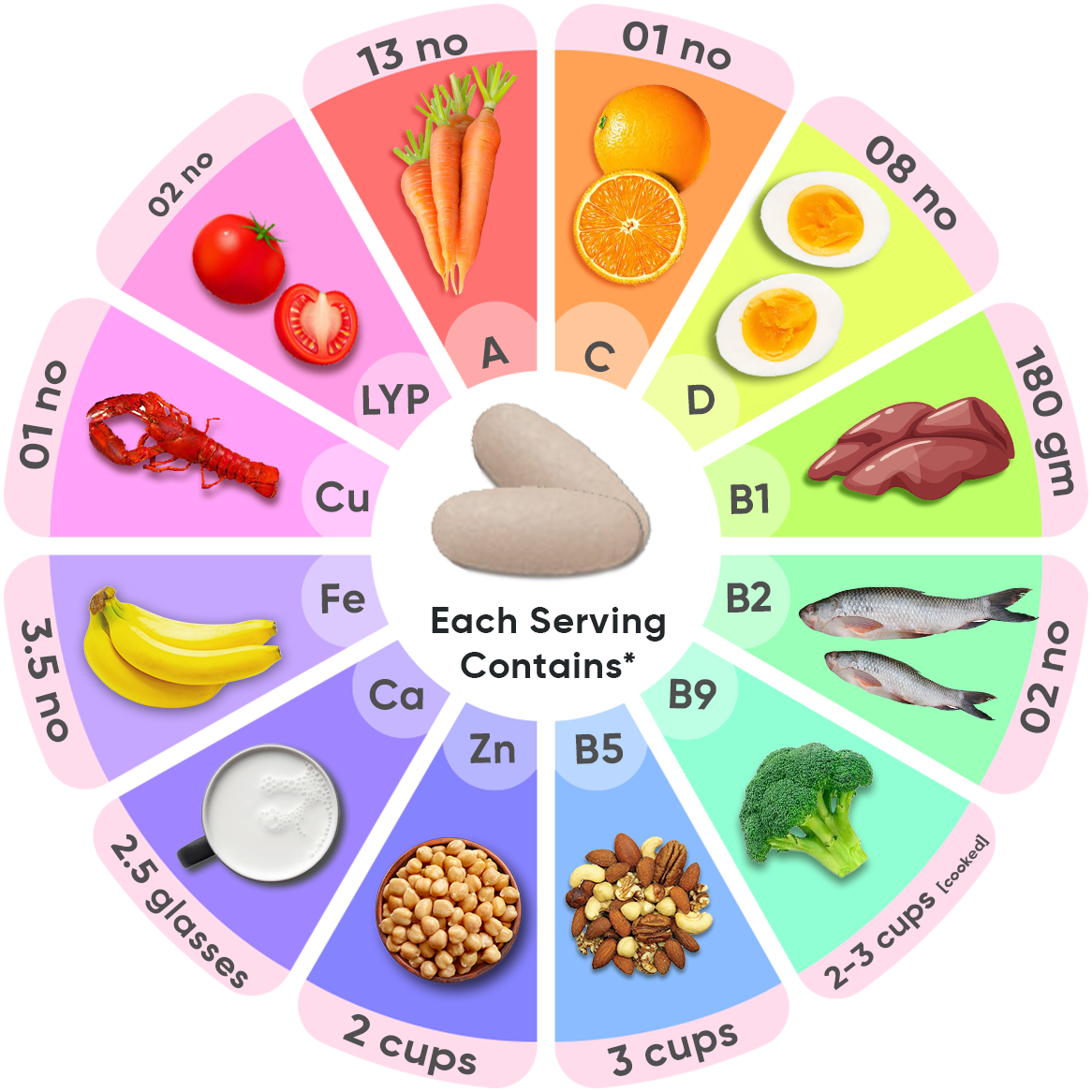 *Data from USDA Food Data Central