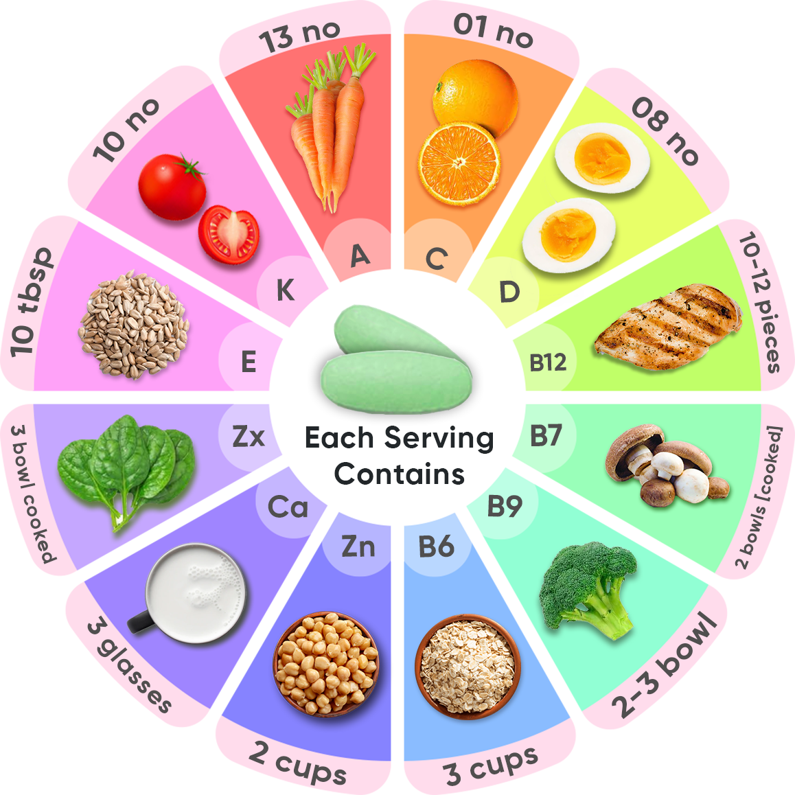 *Data from USDA Food Data Central