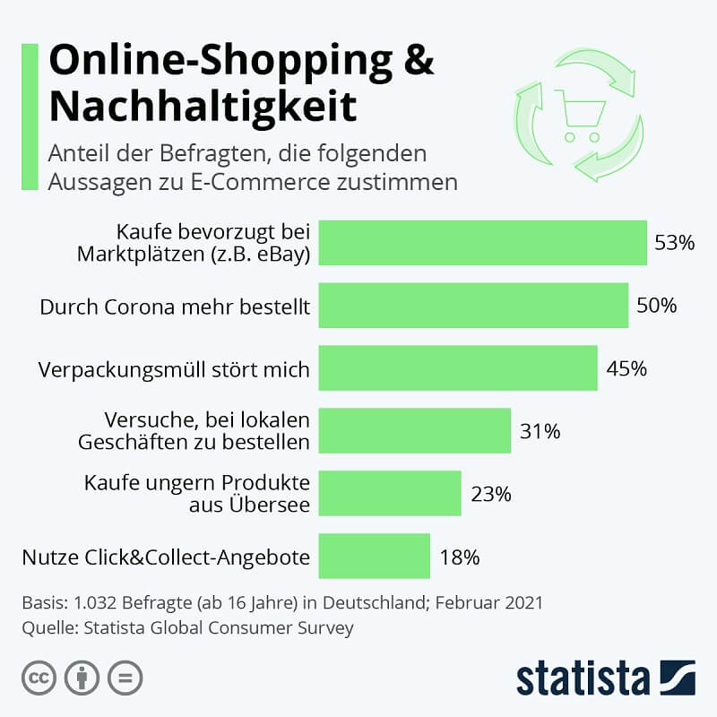 Statistik Nachhaltigkeit im E-Commerce