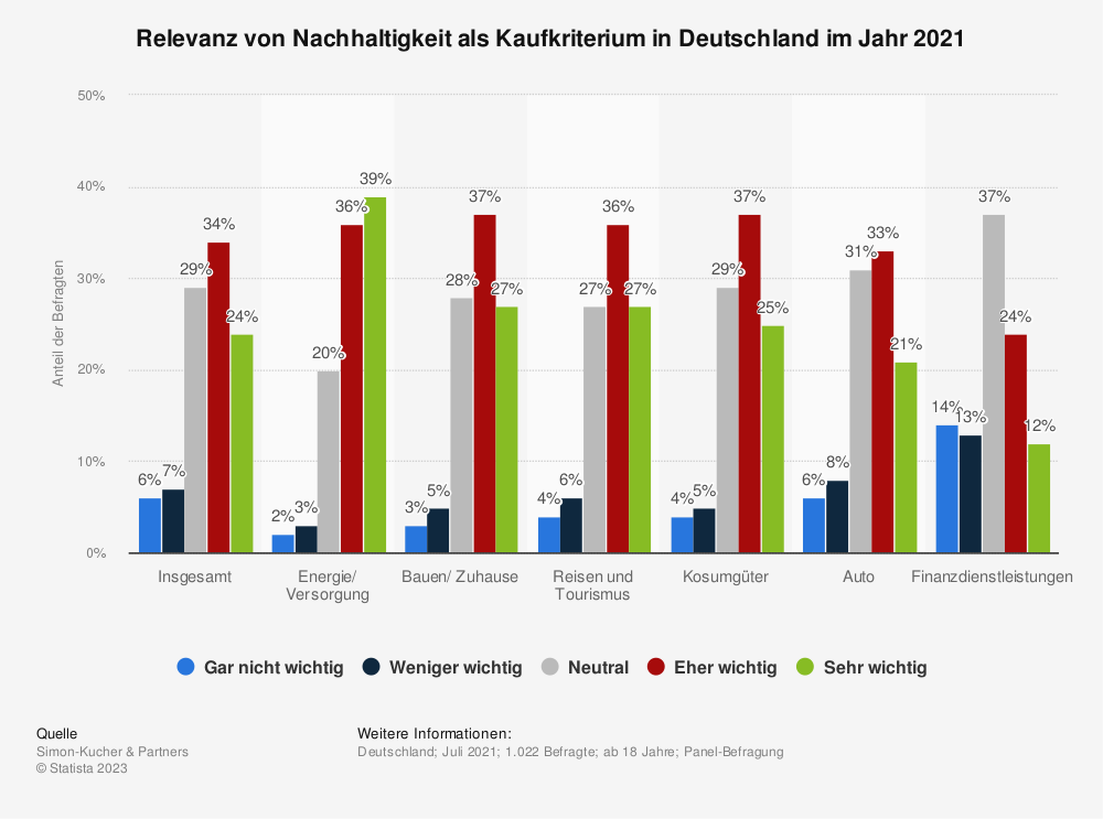 Statistik Nachhaltigkeit im E-Commerce