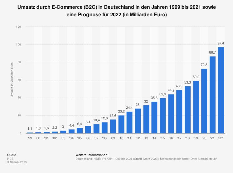 Statistik Entwicklung des E-Commerce
