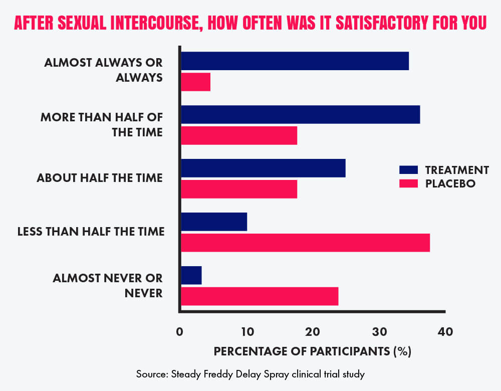 Satisfaction in Sexual Intercourse in Both Placebo and Treatment Groups Post 4 Weeks of Treatment. Results Were Self-Reported and Recorded Via Participant Patient Questionnaire 