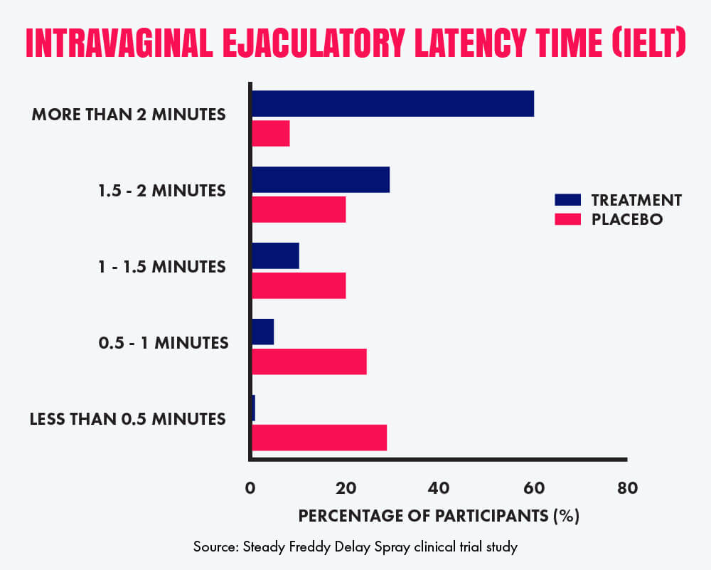 Intravaginal Ejaculatory Latency Time (IELT) in Both Placebo and Treatment Groups Post 4 Weeks of Treatment. IELT Was Self-Reported and Recorded Via Online Participant Questionnaire 
