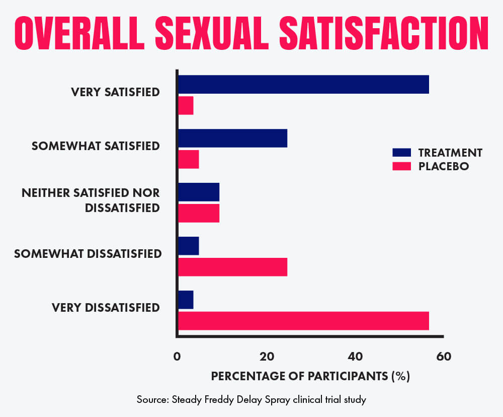 Overall Sexual Satisfaction in Both Placebo and Treatment Groups Post 4 Weeks of Treatment. IELT Was Self-Reported and Recorded Via Online Participant Questionnaire. Note:  IELT (Intravaginal Ejaculatory Latency Time).