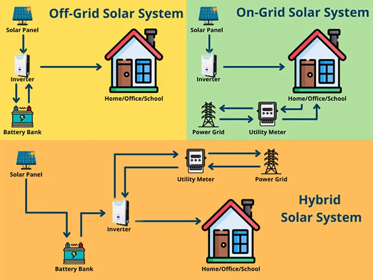 Difference Between On-Grid Vs OFF-Grid Vs Hybrid Inverters
