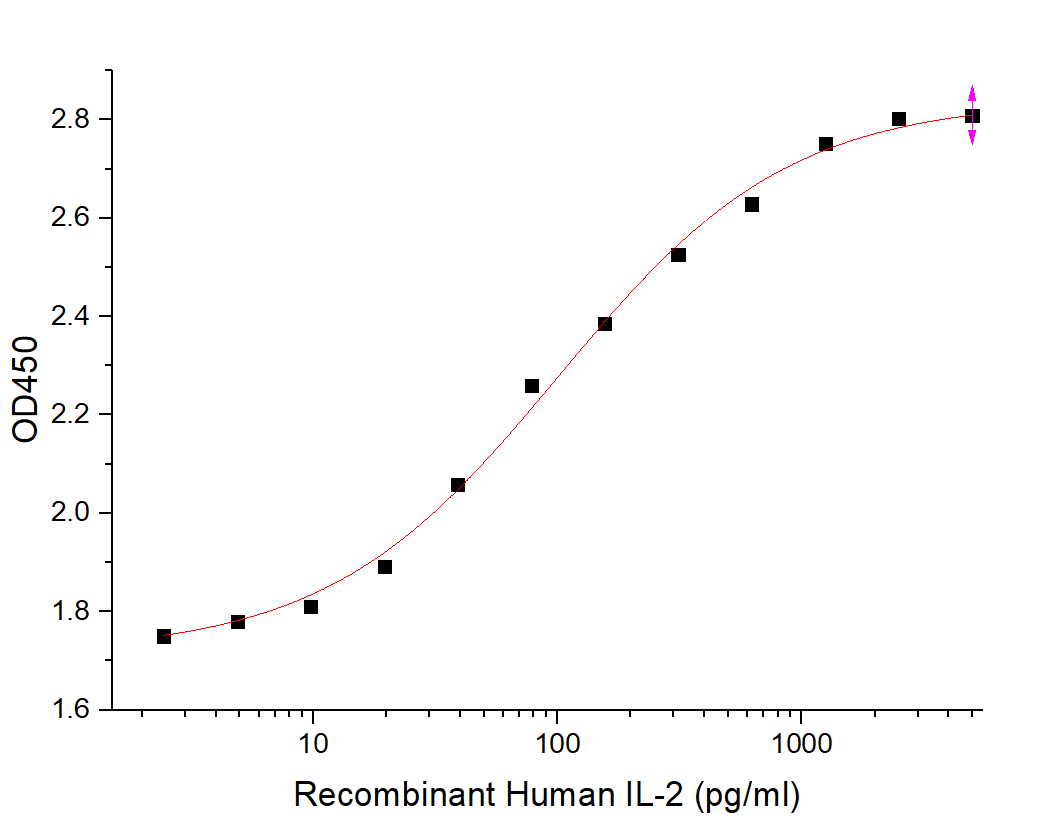 BL-2127NP: Measured in a cell proliferation assay using CTLL-2 mouse cytotoxic T cells. The specific activity of Recombinant Human IL-2 is ≥1×107 IU/mg.