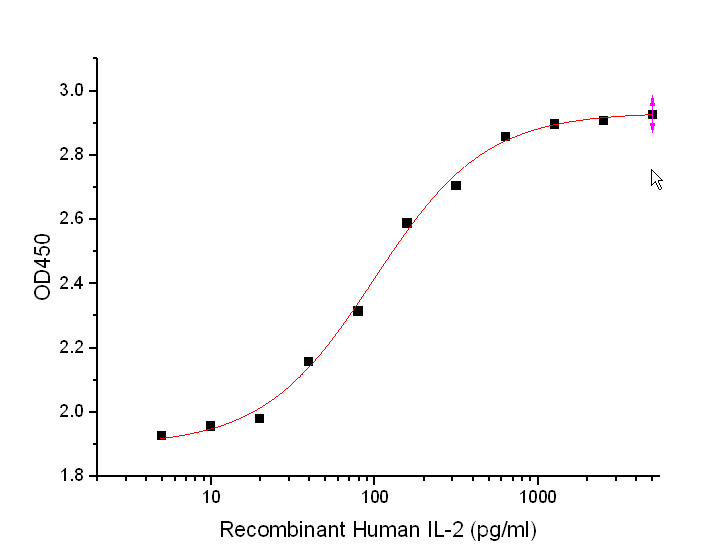 BL-1714NP: Measured in a cell proliferation assay using CTLL-2 mouse cytotoxic T cells. The specific activity of Recombinant Human IL-2 is ≥1×107 IU/mg.