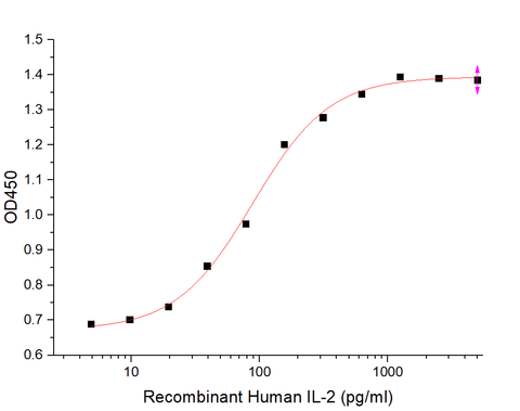 Measured in a cell proliferation assay using CTLL-2 mouse cytotoxic T cells. The specific activity of Recombinant Human IL-2 is ≥1×107 IU/mg.