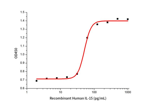 Measured in a cell proliferation assay using CTLL-2 mouse cytotoxic T cells. The specific activity of Recombinant human IL-15 is ≥ 1.0 × 107 IU/mg. which is calibrated against human IL-15 WHO International Standard (NIBSC code: 95/554)
