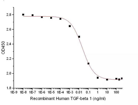 Measured by its ability to inhibit the IL-4-dependent proliferation of TF‑1 human erythroleukemic cells. The ED50 for this effect is 4-40 pg/ml.