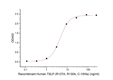 Immobilized Anti-Human TSLP mAb at 2μg/ml (100 μl/well)can bind Human TSLP-His (R127A, R130A) (Cat#BL-2518NP). The ED50 of Human TSLP-His (R127A, R130A) (Cat#BL-2518NP) is 4.48 ng/ml.