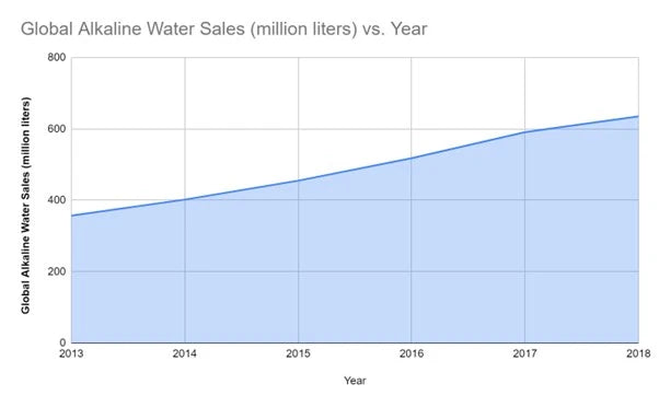 Rise of Alkaline Water Consumption